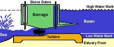 Schematic of tidal power generation with a barrage