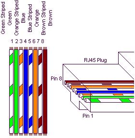 Ethernet cable pins and wires labelled for power over ethernet