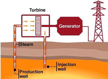 Schematic of the the geothermal power plant to be built at Eden Project by EGS Energy