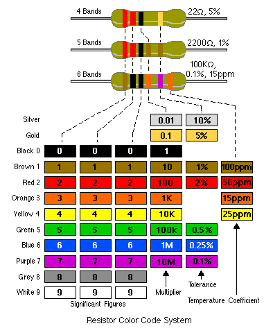 Resistor colour code chart