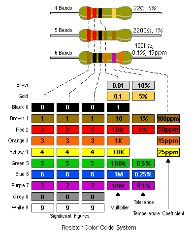 Resistor Colour Chart