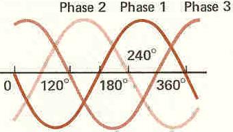 Three phase electricity