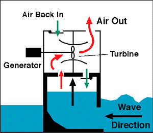 Schematic of tidal power generation by barrage