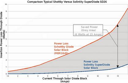 Compare the power loss in a conventional Schottky diode to the Solintity SuperDiode solar blocking diode