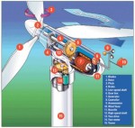 Look Inside a Commercial Wind Turbine