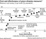 Saving Energy to Reduce Carbon Emissions